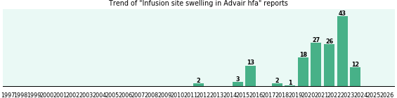 Could Advair hfa cause Infusion site swelling? Could Advair hfa cause Infusion site swelling?